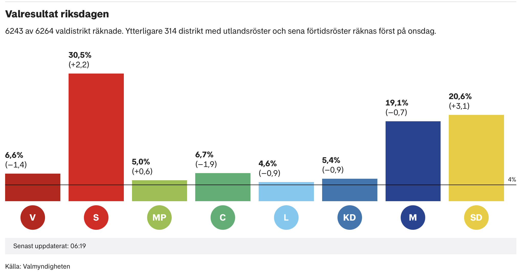 Oklart Valresultat Men Klart Med Ved Och Honung! | Bilddagboken